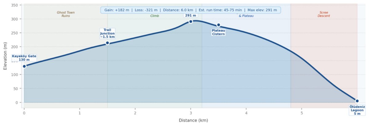 ELEVATION PROFILE